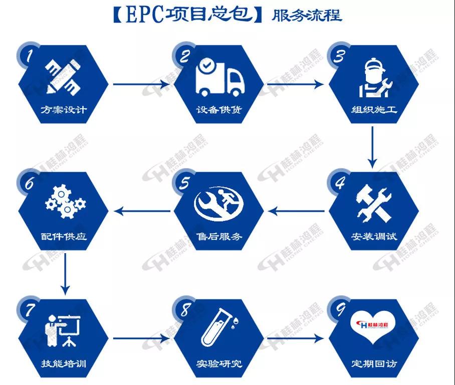 桂林鴻程002號(hào)EPC黃磷渣磨粉生產(chǎn)線(xiàn)工程