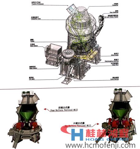 桂林鴻程HLM立式磨粉機(jī)的工作原理