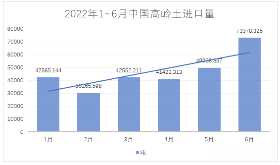 2022年1~6月，我國進(jìn)料高嶺土約28萬噸，總額約4.4億元