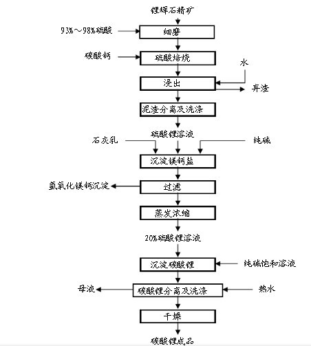 鋰礦加工成碳酸鋰設(shè)備